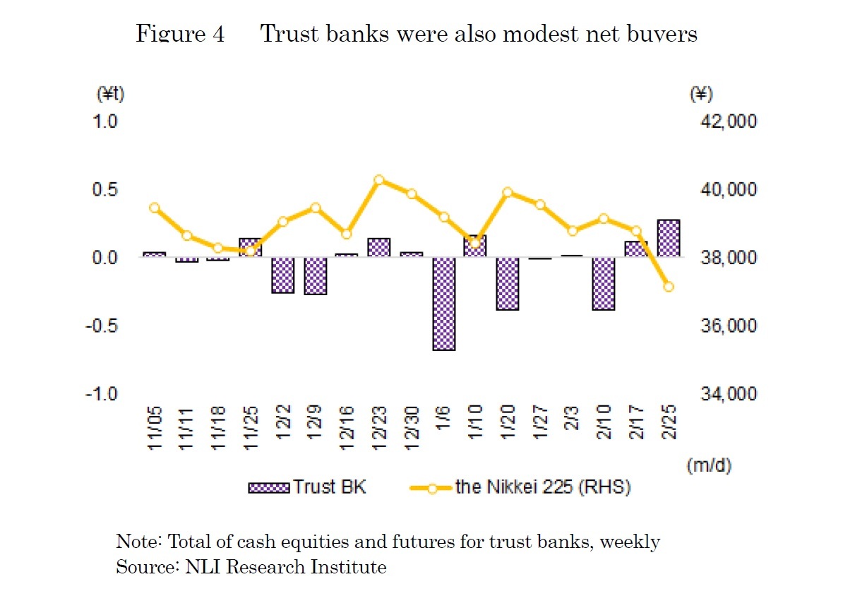 Figure 4   Trust banks were also modest net buyers