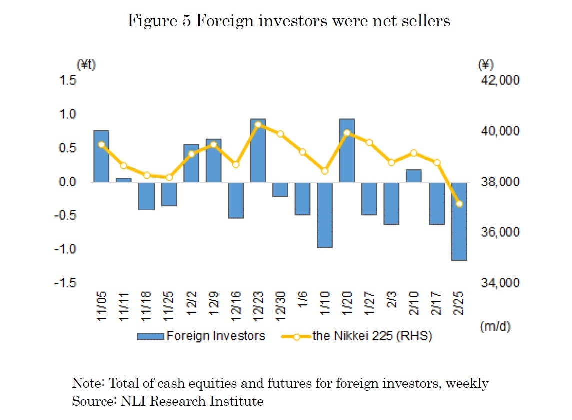 Figure 5 Foreign investors were net sellers