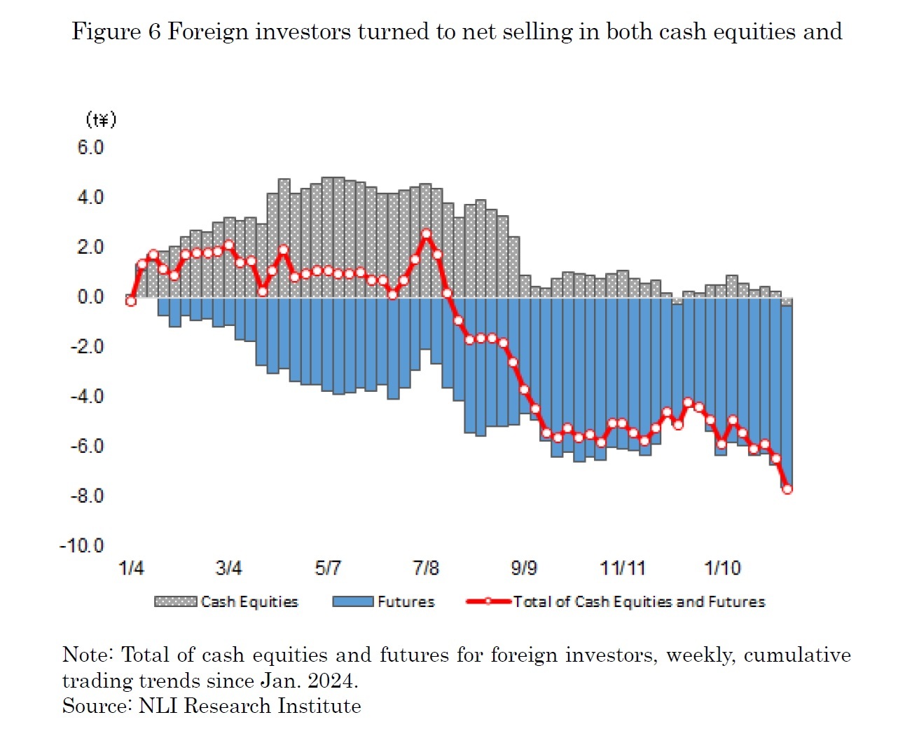 Figure 6 Foreign investors turned to net selling in both cash equities and