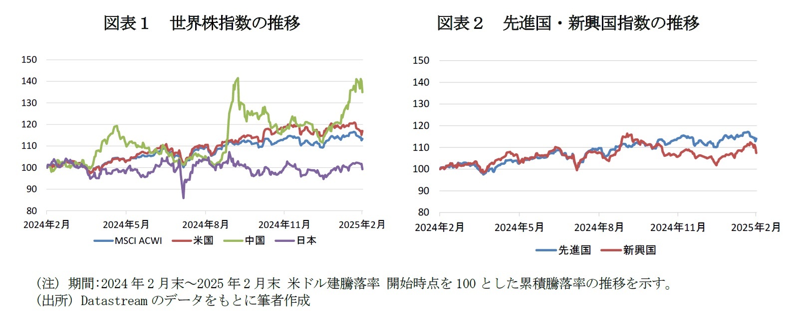 図表１　世界株指数の推移/図表２　先進国・新興国指数の推移
