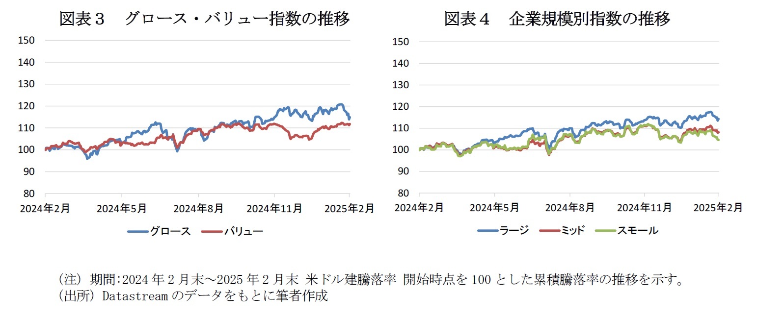 図表３　グロース・バリュー指数の推移/図表４　企業規模別指数の推移