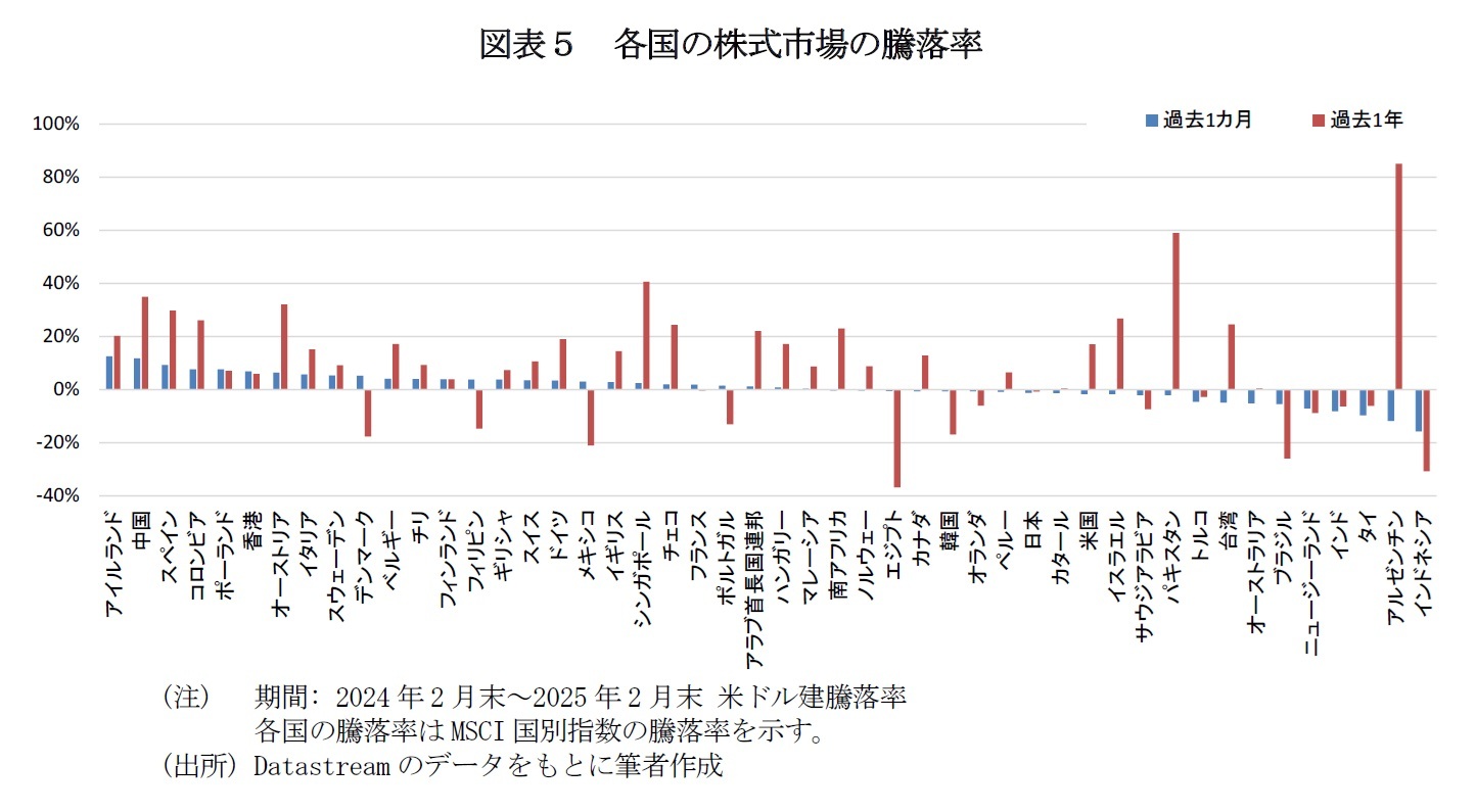 図表５　各国の株式市場の騰落率