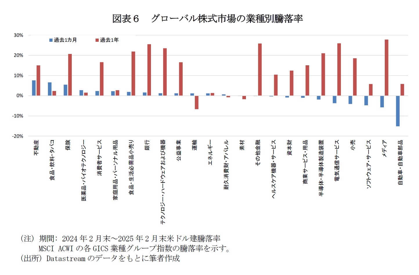 図表６　グローバル株式市場の業種別騰落率