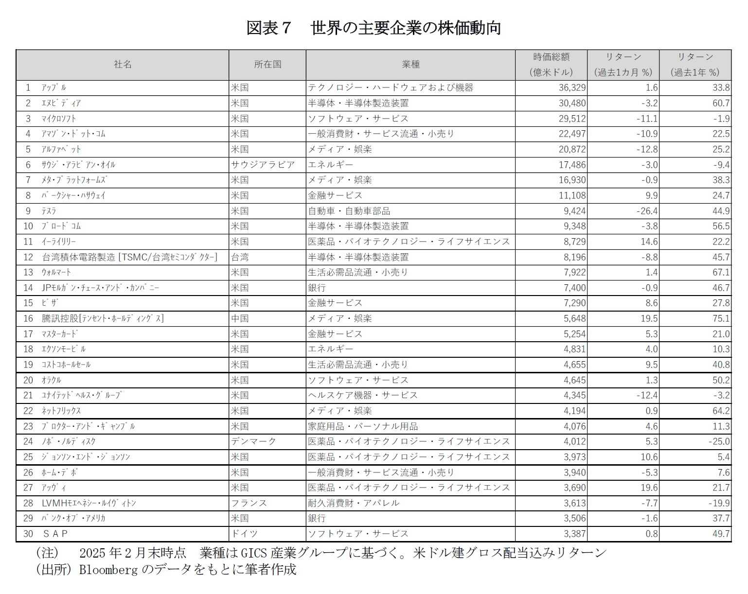 図表７　世界の主要企業の株価動向