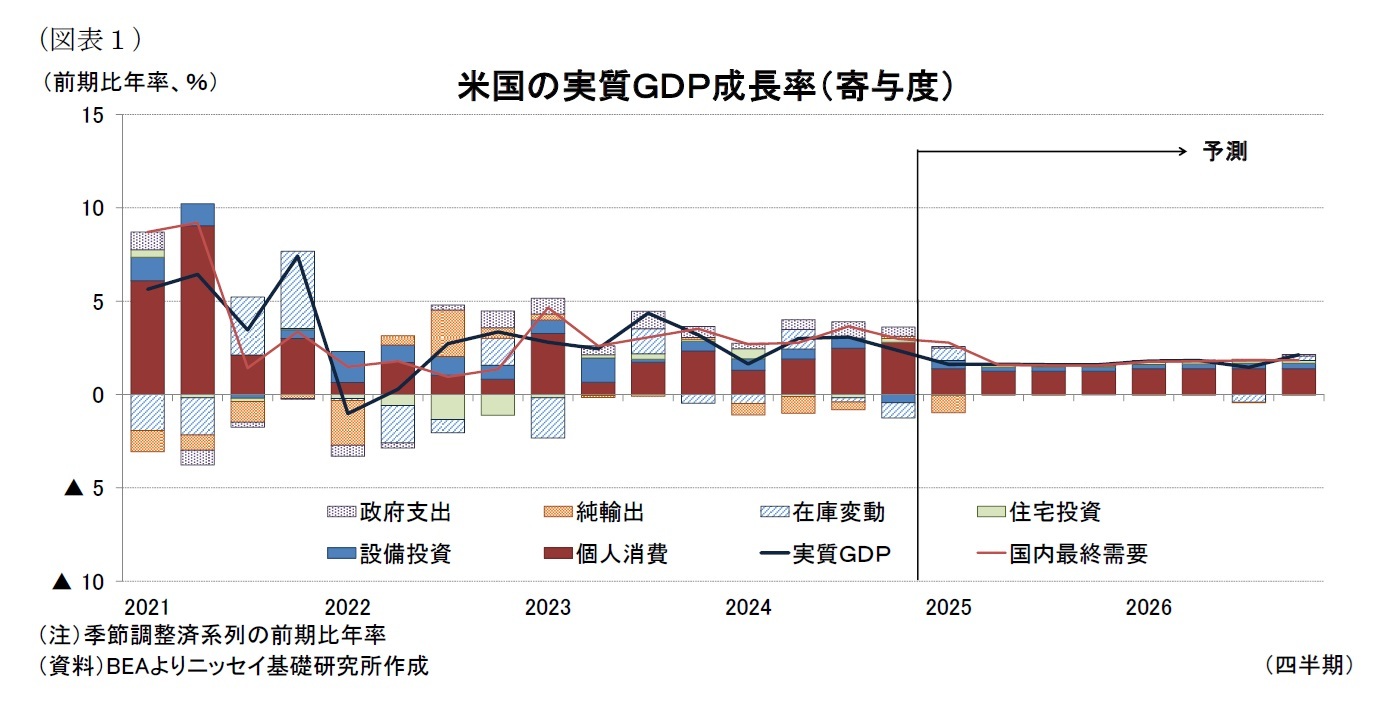 （図表１）米国の実質ＧＤＰ成長率（寄与度）