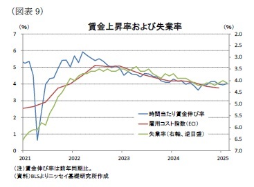 (図表9)賃金上昇率および失業率