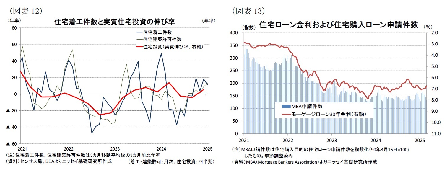 （図表12）住宅着工件数と実質住宅投資の伸び率/（図表13）住宅ローン金利および住宅購入ローン申請件数