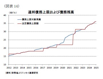 (図表14)連邦債務上限および債務残高