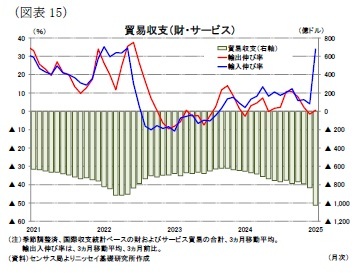 (図表15)貿易収支(財・サービス)