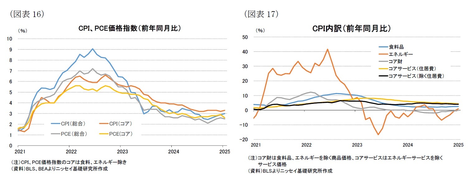 （図表16）CPI、PCE価格指数（前年同月比）/（図表17）CPI内訳（前年同月比）