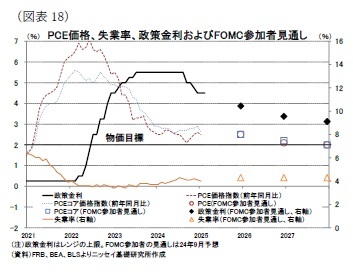 (図表18)PCE価格、失業率、政策金利およびFOMC参加者見通し