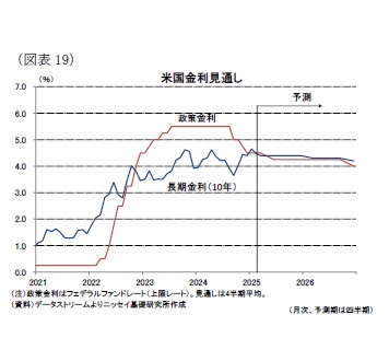(図表19)米国金利見通し