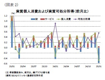 (図表2)実質個人消費および実質可処分所得(前月比)