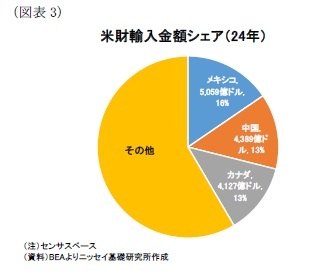 （図表3）米財輸入金額シェア（24年）