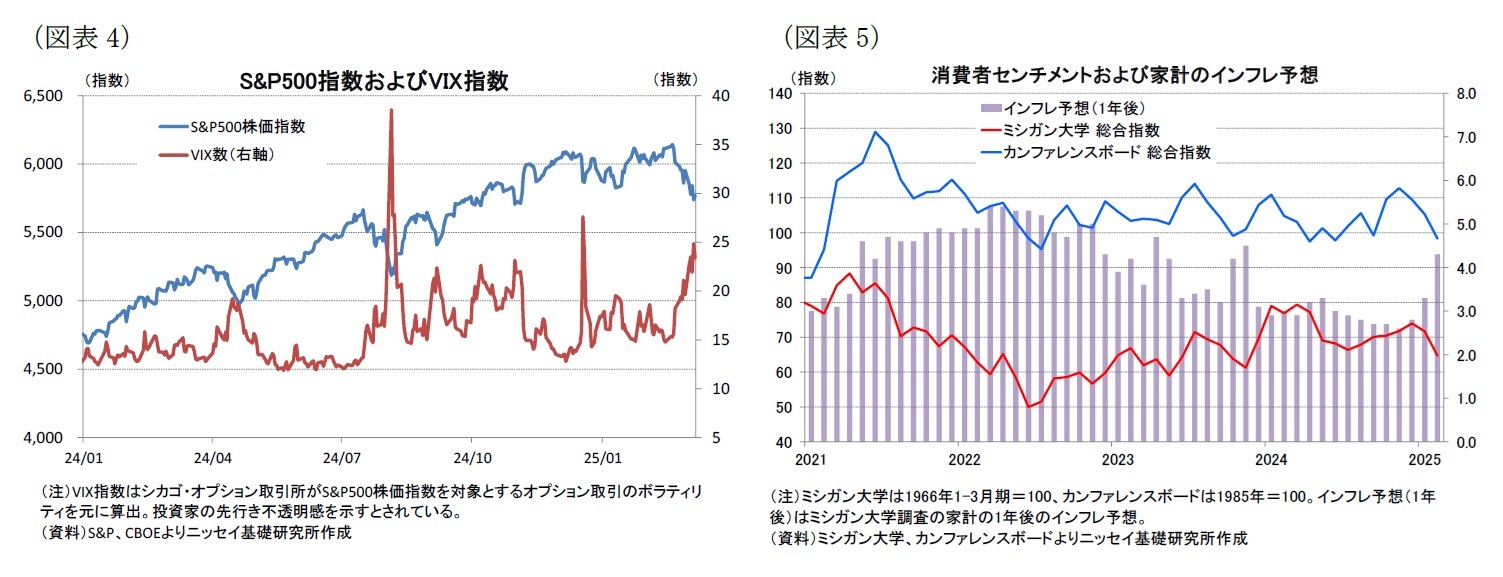 （図表4）S&P500指数およびVIX指数/（図表5）消費者センチメントおよび家計のインフレ予想