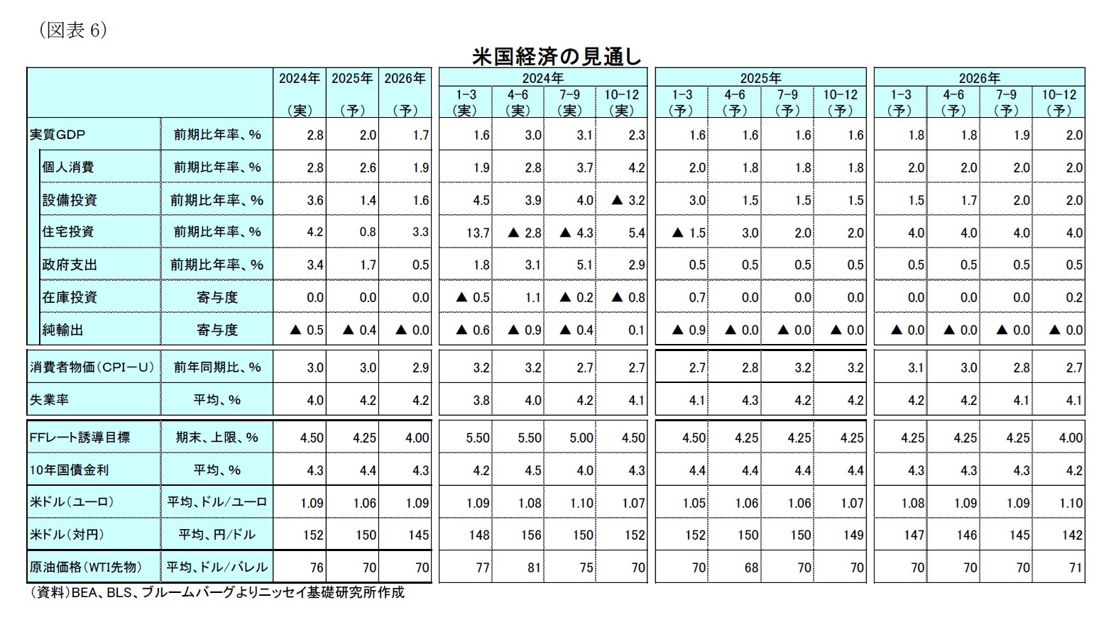 （図表6）米国経済の見通し