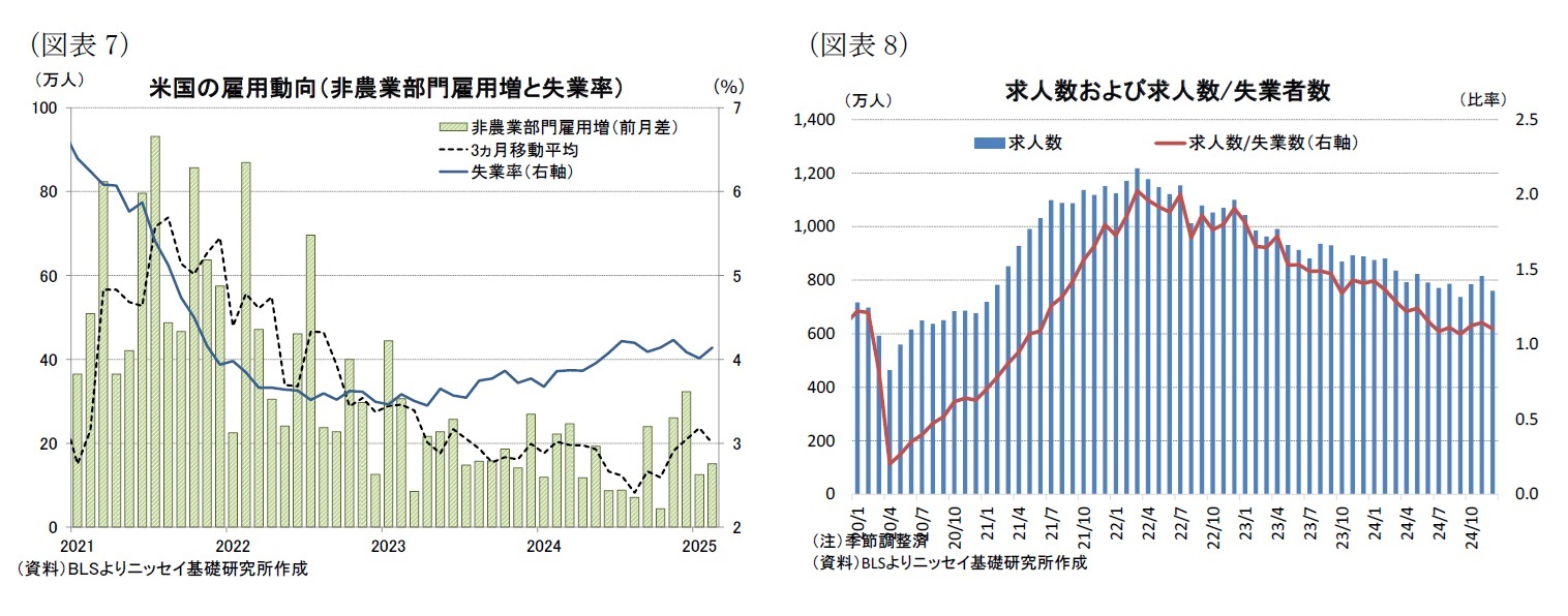 （図表7）米国の雇用動向（非農業部門雇用増と失業率）/（図表8）求人数および求人数/失業者数