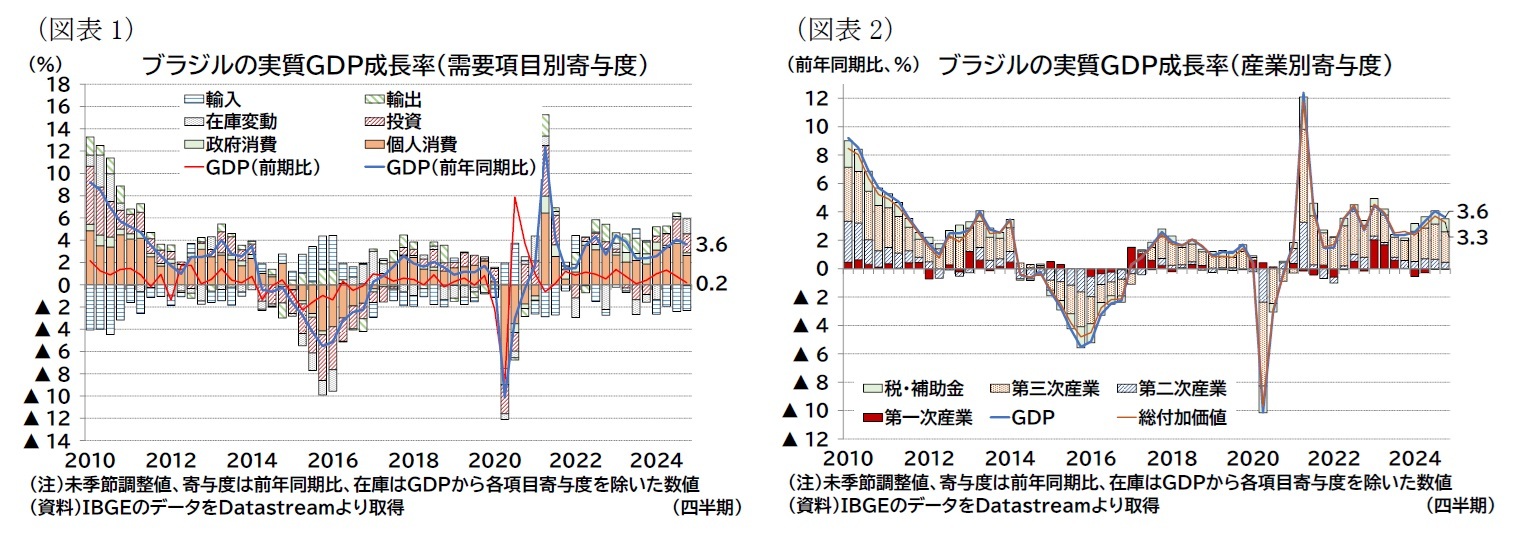 (図表1)ブラジルの実質GDP成長率(需要項目別寄与度)/(図表2)ブラジルの実質GDP成長率(産業別寄与度)