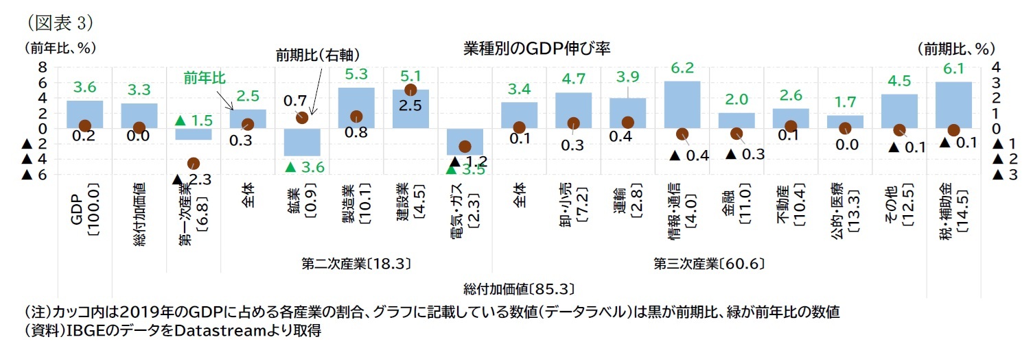 （図表3）業種別のＧＤＰ伸び率