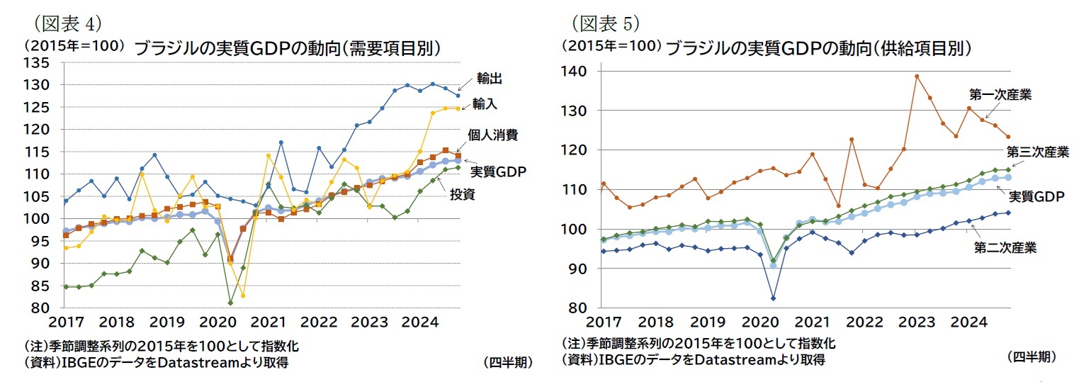 (図表4)ブラジルの実質GDPの動向(需要項目別)/(図表5)ブラジルの実質GDPの動向(供給項目別)