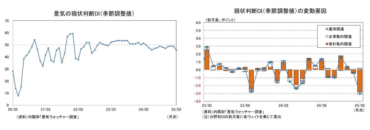 景気の現状判断DI（季節調整値）/現状判断DI（季節調整値）の変動要因