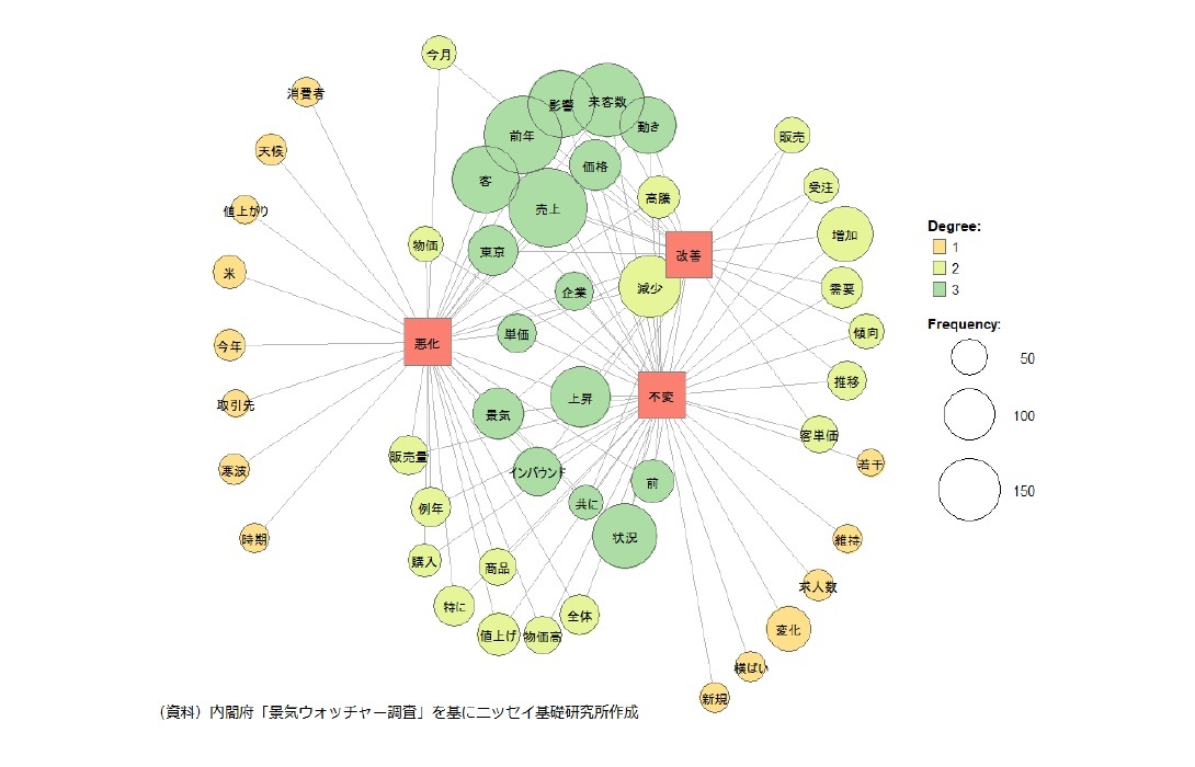 景気判断理由集（現状）の計量テキスト分析