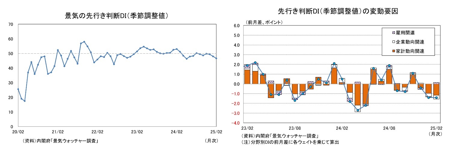 景気の先行き判断DI（季節調整値）/先行き判断DI（季節調整値）の変動要因