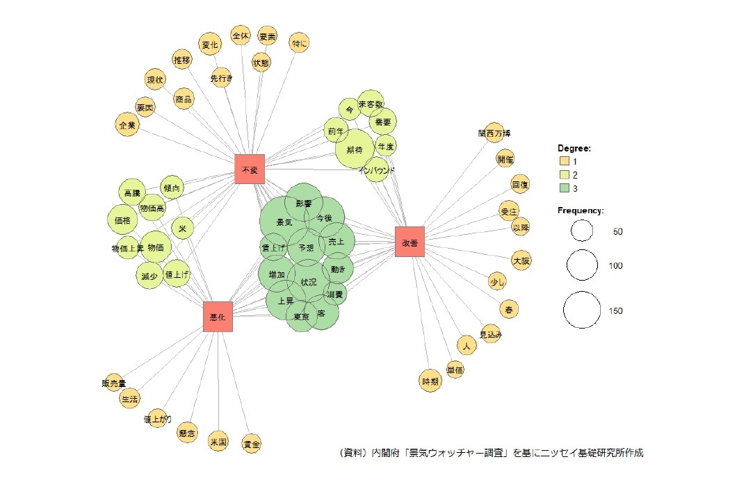 景気判断理由集（先行き）の計量テキスト分析