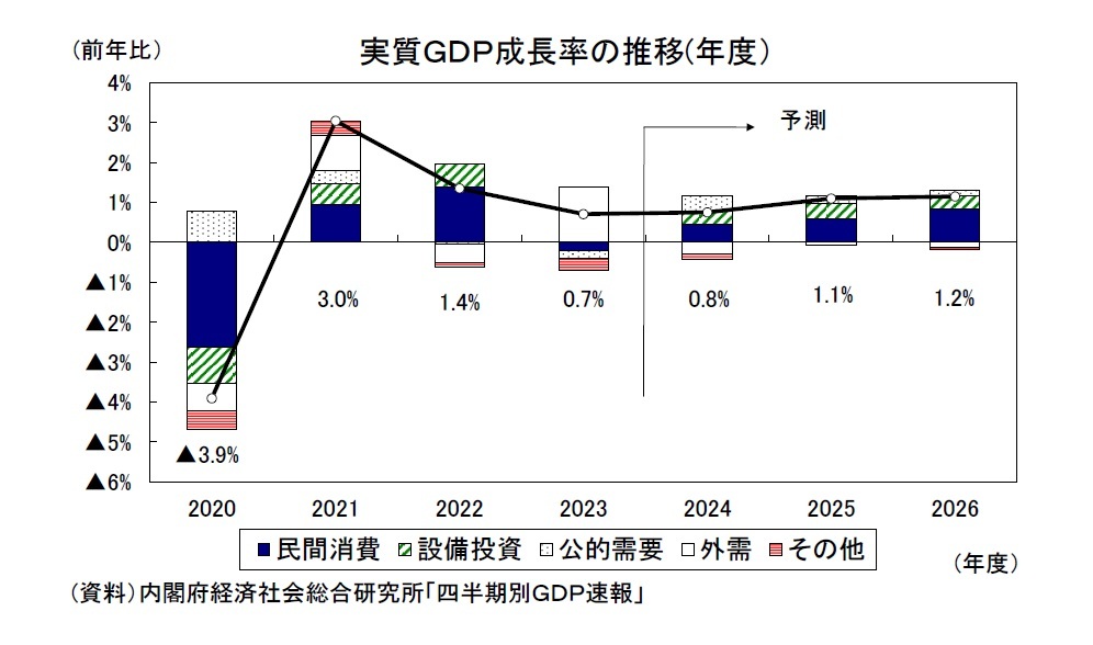 実質ＧＤＰ成長率の推移(年度）