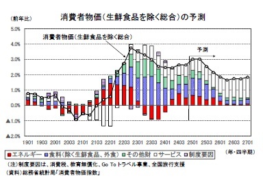 消費者物価(生鮮食品を除く総合)の予測