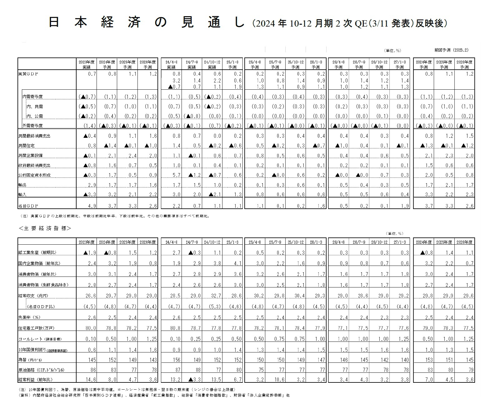 日本経済の見通し（2024年10-12月期2次QE（3/11発表）反映後）