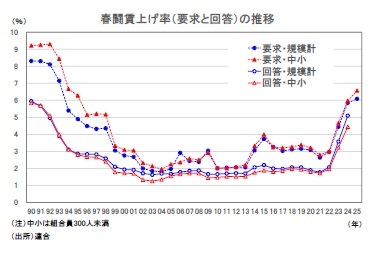 春闘賃上げ率(要求と回答)の推移