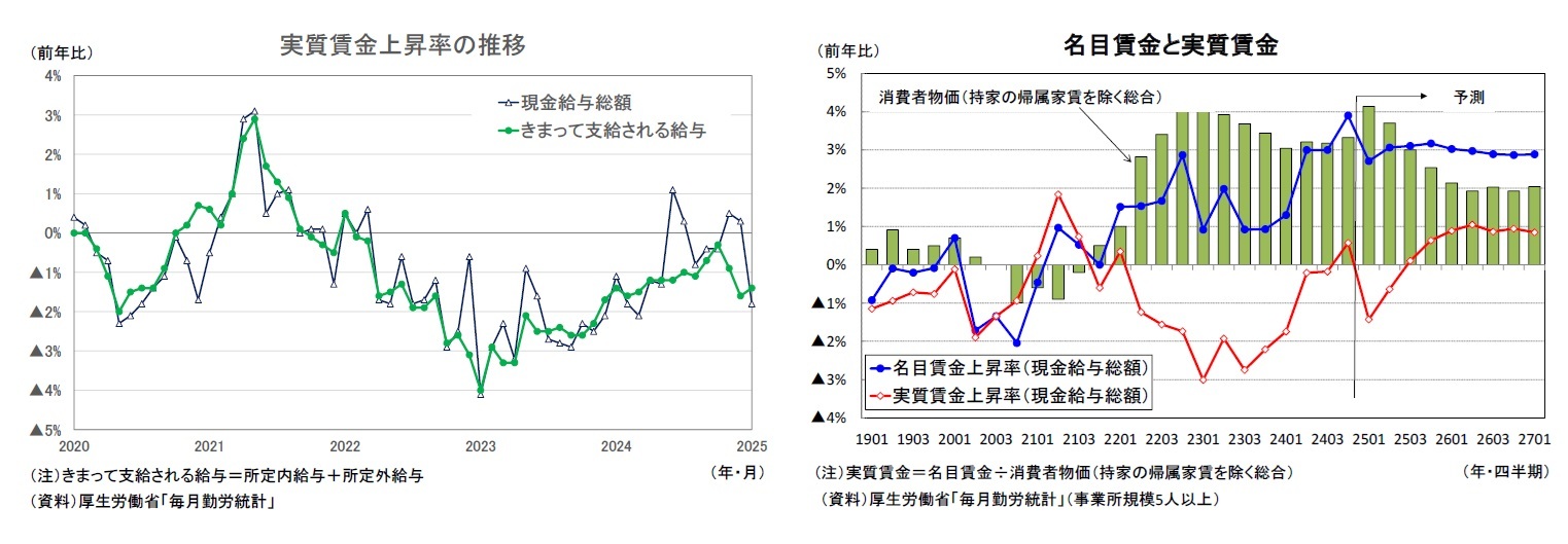 実質賃金上昇率の推移/名目賃金と実質賃金