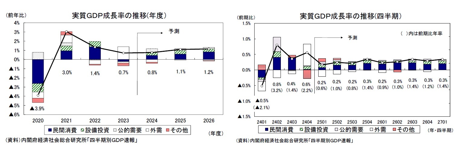 実質ＧＤＰ成長率の推移(年度）/実質ＧＤＰ成長率の推移(四半期）
