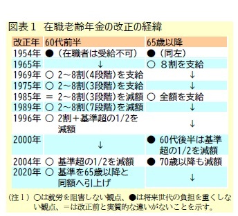図表１ 在職老齢年金の改正の経緯