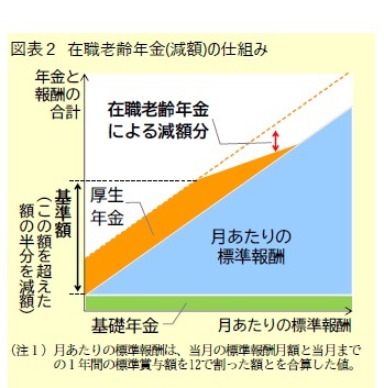 図表2 在職老齢年金(減額)の仕組み
