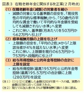 図表3 在職老齢年金に関係する改正案(2月時点)