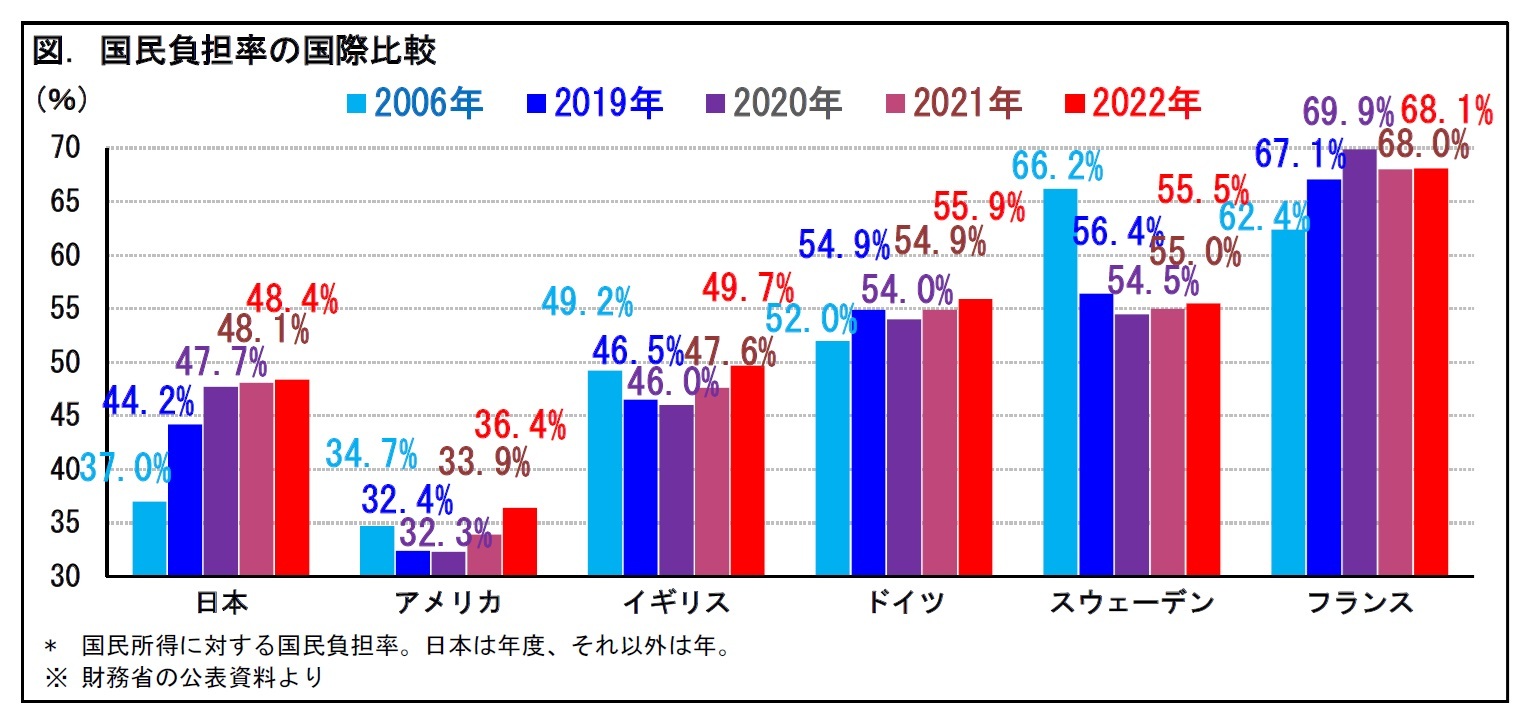 図. 国民負担率の国際比較