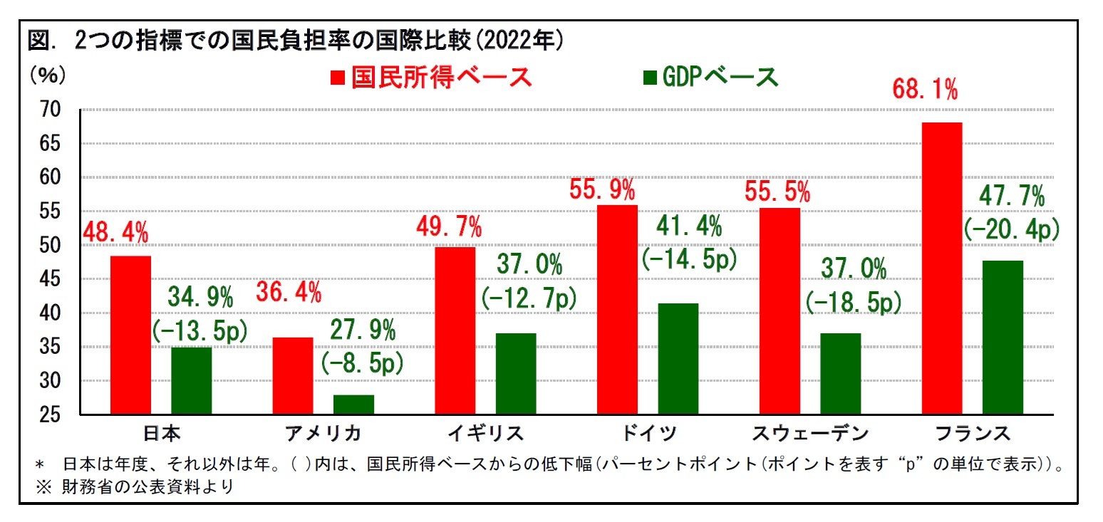 図. 2つの指標での国民負担率の国際比較(2022年)