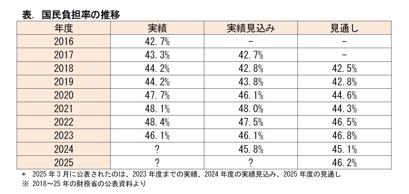 表. 国民負担率の推移