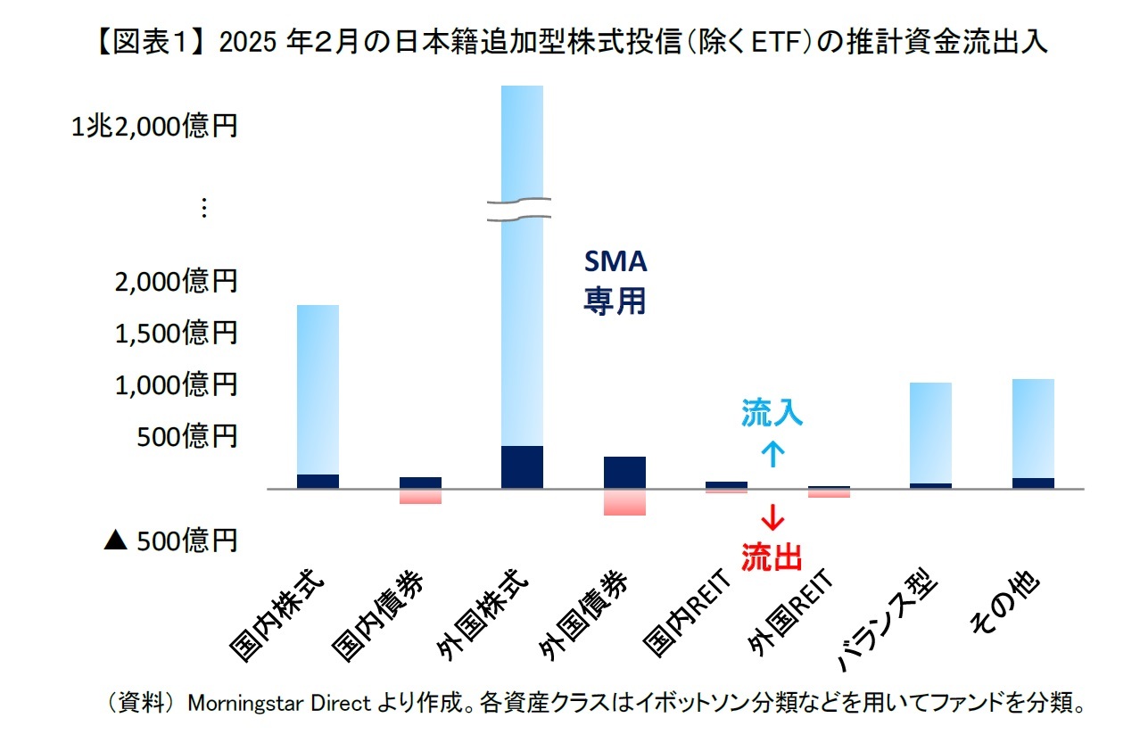 【図表１】 2025年２月の日本籍追加型株式投信（除くETF）の推計資金流出入