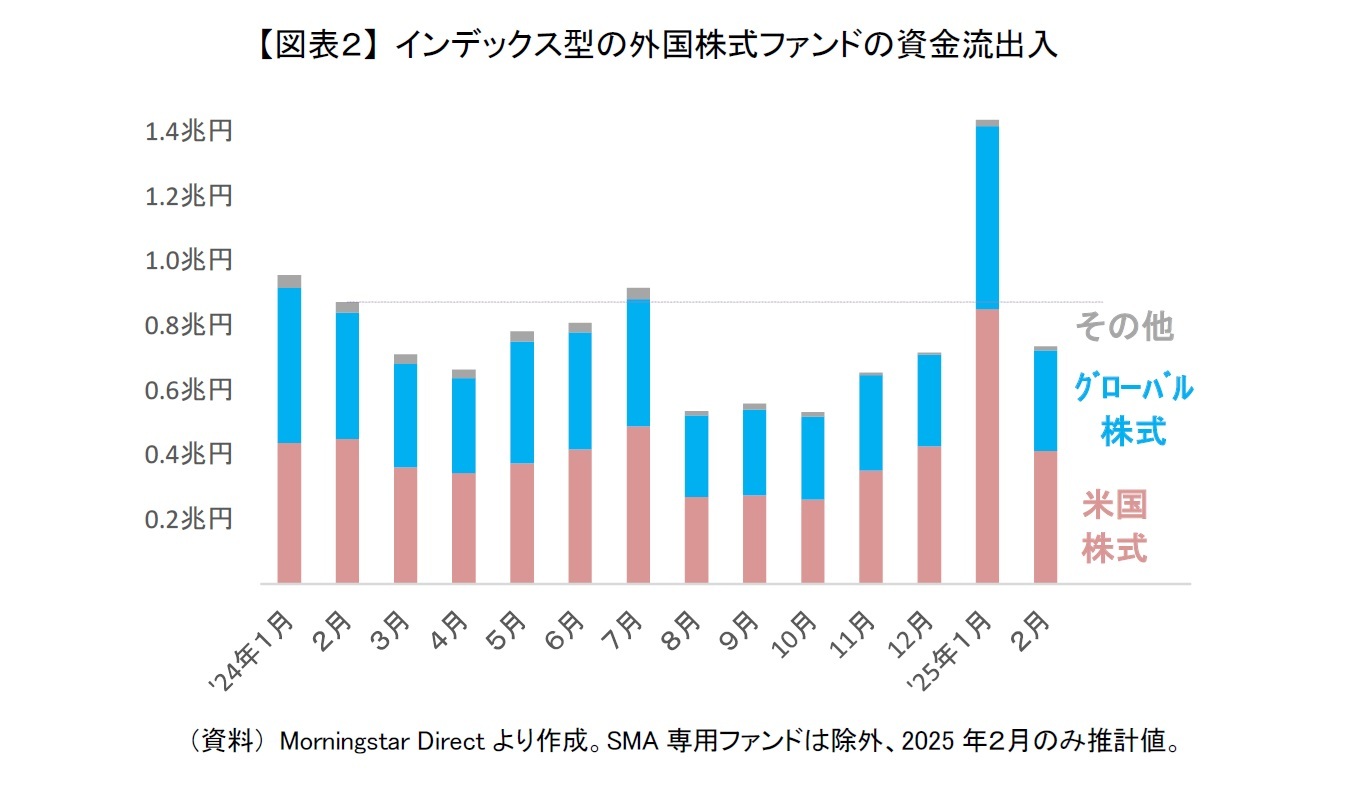 【図表１】 2025年２月の日本籍追加型株式投信（除くETF）の推計資金流出入