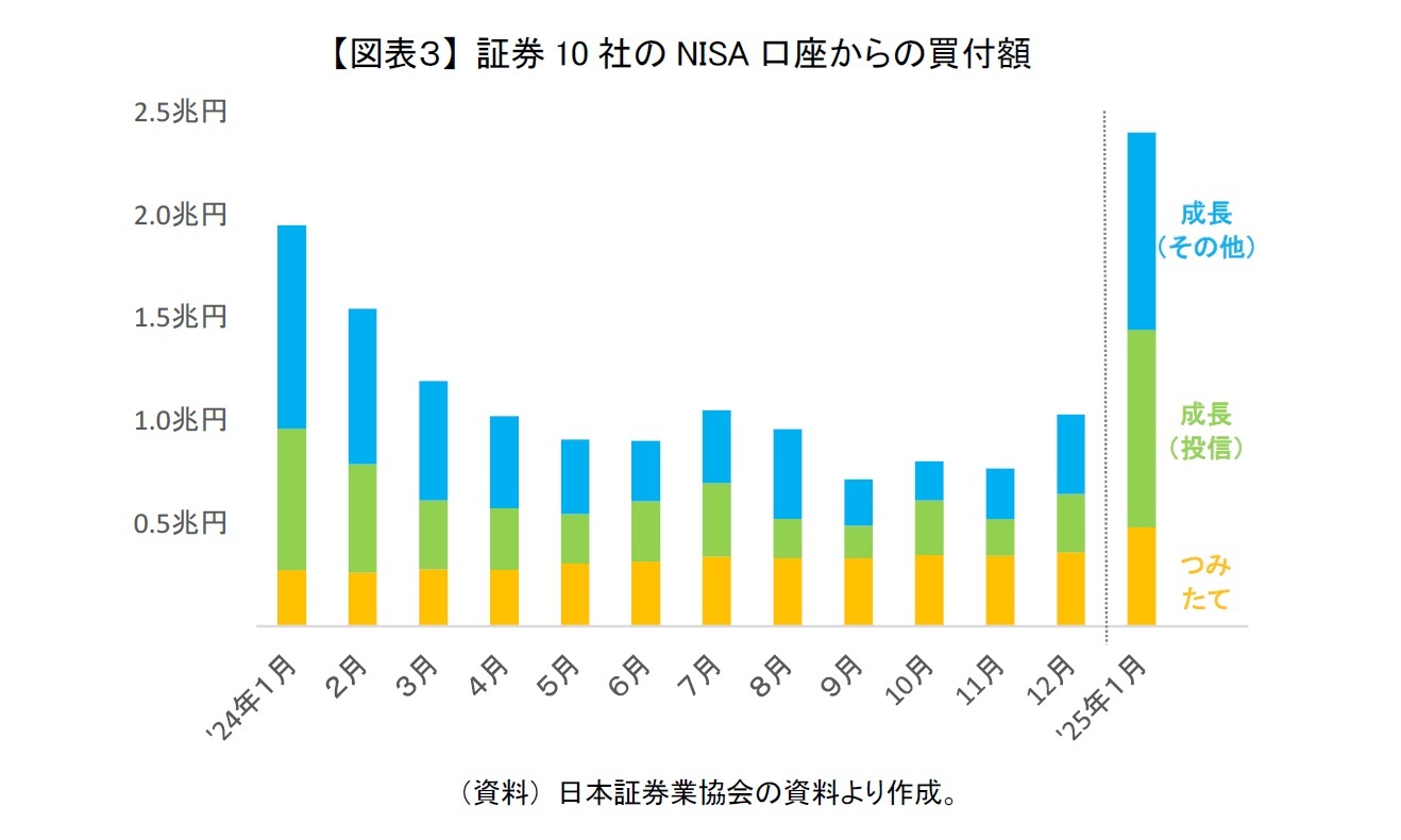 【図表３】 証券10社のNISA口座からの買付額