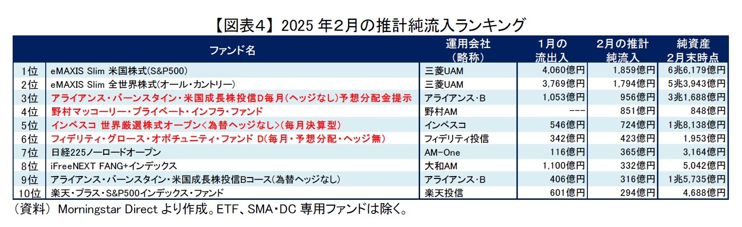 【図表４】 2025年２月の推計純流入ランキング