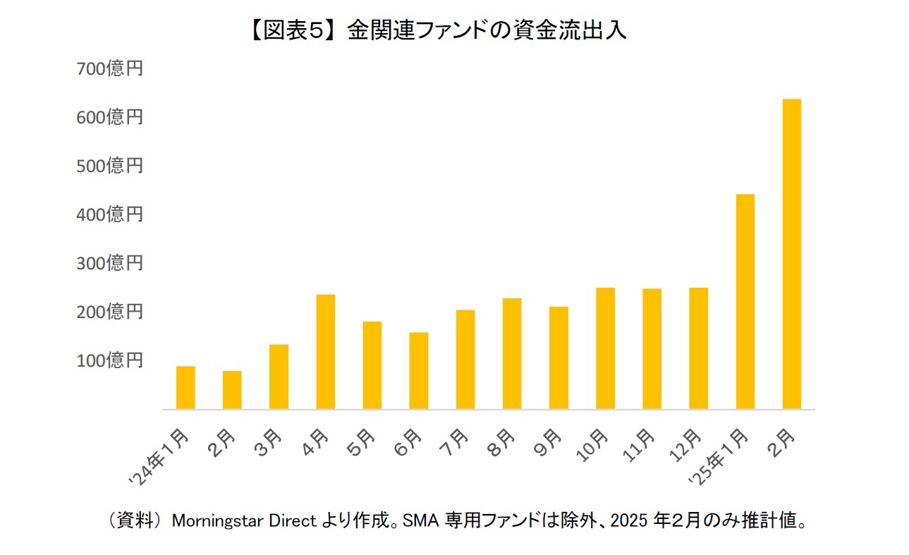【図表５】 金関連ファンドの資金流出入
