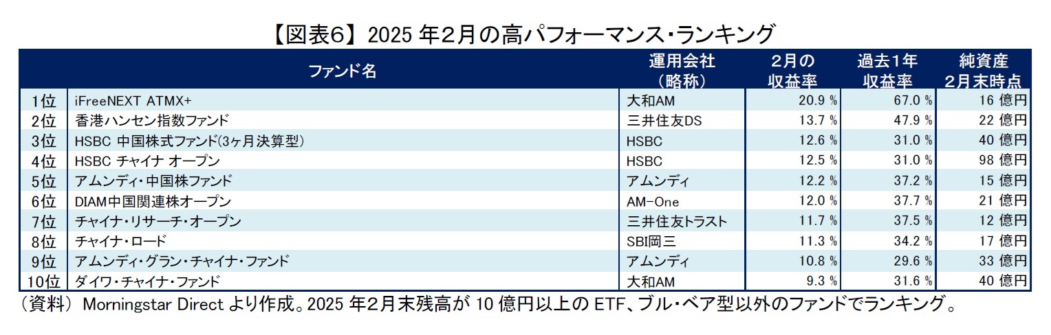 【図表６】 2025年２月の高パフォーマンス・ランキング