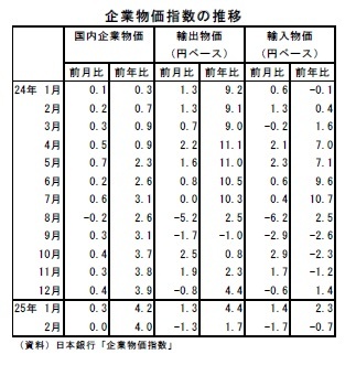 企業物価指数の推移