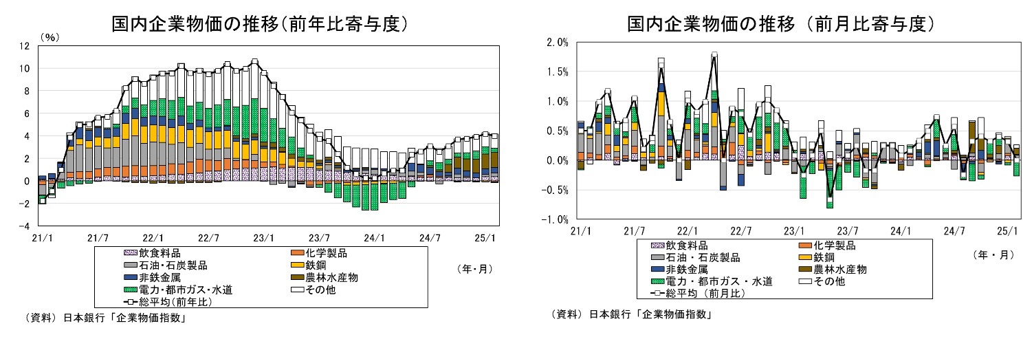 国内企業物価の推移(前年比寄与度)/国内企業物価の推移(前月比寄与度)