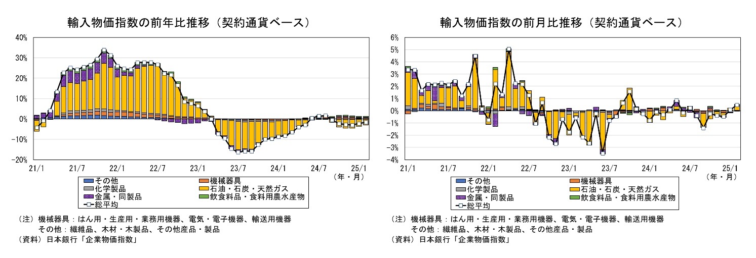 輸入物価指数の前年比推移(契約通貨ベース)/輸入物価指数の前年比推移(契約通貨ベース)