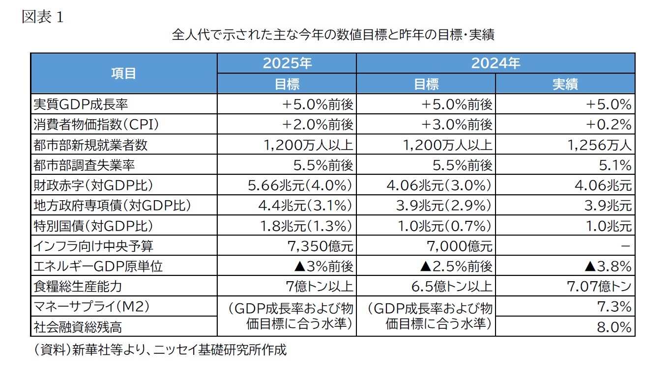 図表1　全人代で示された主な今年の数値目標と昨年の目標・実績